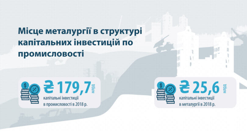 Місце металургії в структурі капітальних інвестицій по промисловості